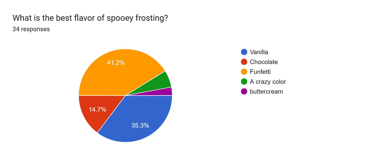 Forms response chart. Question title: What is the best flavor of spooey frosting?. Number of responses: 34 responses.